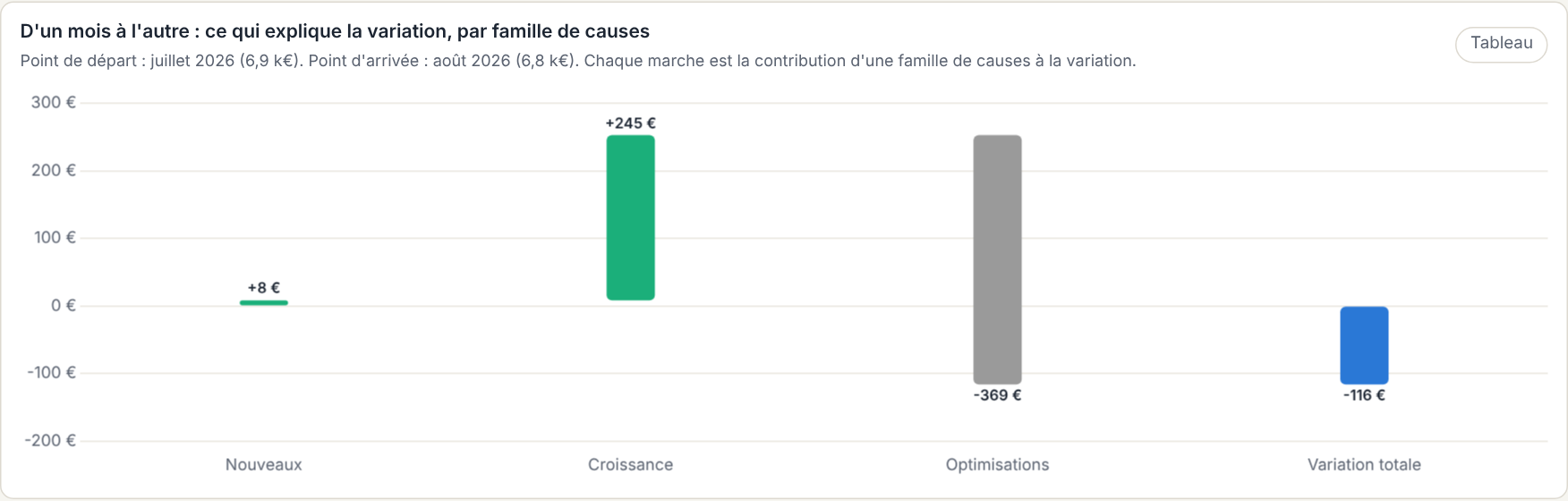 KeeFinops DataViz site: explained variations from one month to the next, by family of causes
